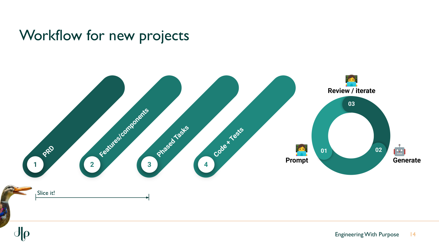 Slide showing the workflow for new projects